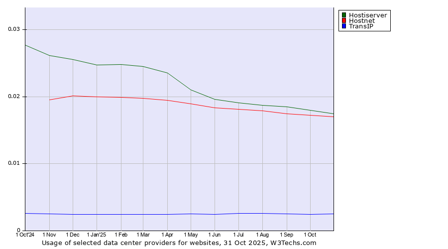 Historical trends in the usage of Hostiserver vs. Hostnet vs. TransIP