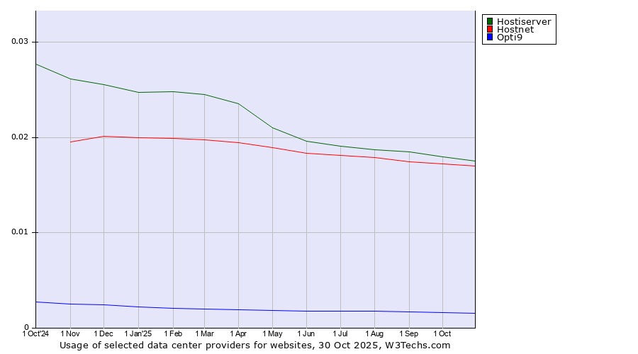 Historical trends in the usage of Hostiserver vs. Hostnet vs. Opti9
