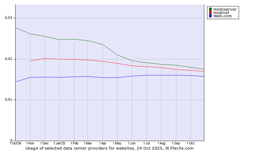 Historical trends in the usage of Hostiserver vs. Hostnet vs. Web.com