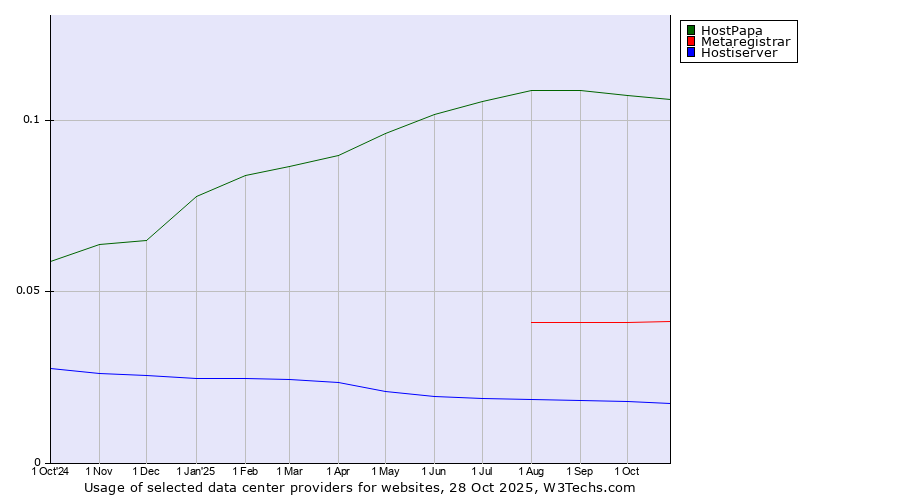 Historical trends in the usage of HostPapa vs. Metaregistrar vs. Hostiserver