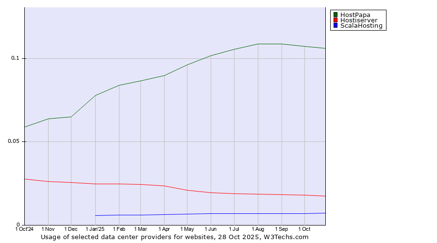 Historical trends in the usage of HostPapa vs. Hostiserver vs. ScalaHosting