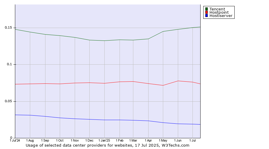 Historical trends in the usage of Tencent vs. Hostpoint vs. Hostiserver