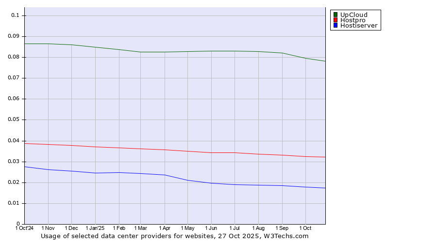 Historical trends in the usage of UpCloud vs. Hostpro vs. Hostiserver