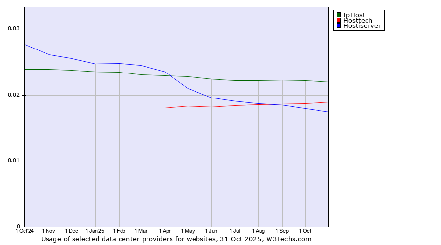 Historical trends in the usage of IpHost vs. Hosttech vs. Hostiserver