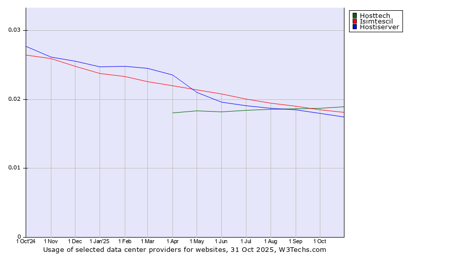 Historical trends in the usage of Hosttech vs. Isimtescil vs. Hostiserver