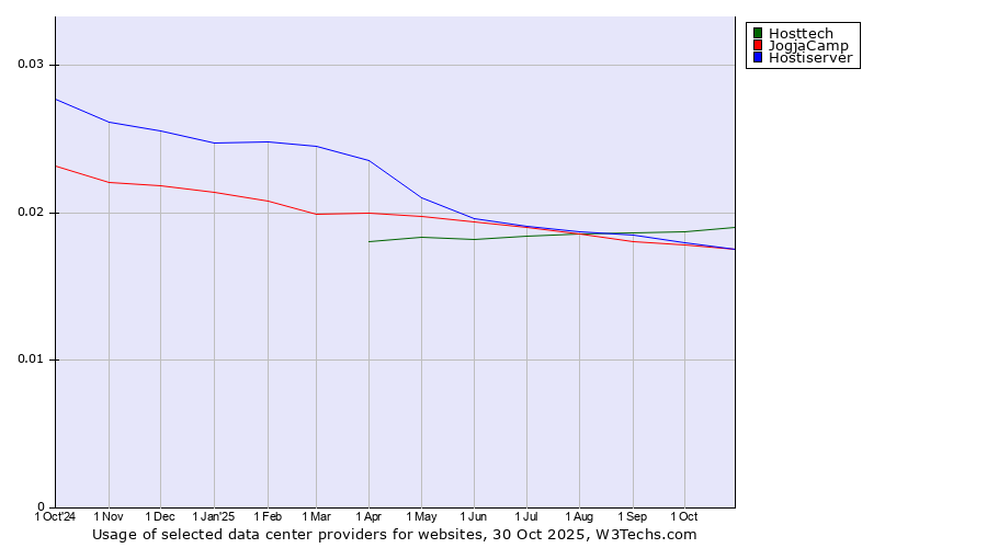 Historical trends in the usage of Hosttech vs. JogjaCamp vs. Hostiserver