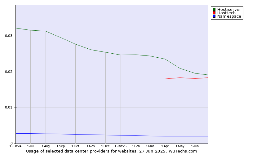 Historical trends in the usage of Hostiserver vs. Hosttech vs. Namespace
