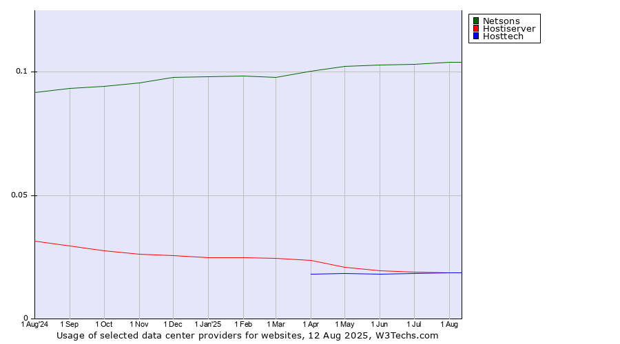 Historical trends in the usage of Netsons vs. Hostiserver vs. Hosttech
