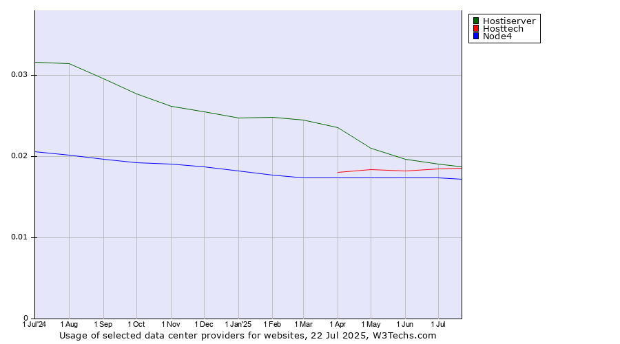 Historical trends in the usage of Hostiserver vs. Hosttech vs. Node4