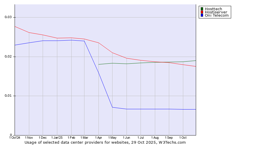 Historical trends in the usage of Hosttech vs. Hostiserver vs. Oni Telecom