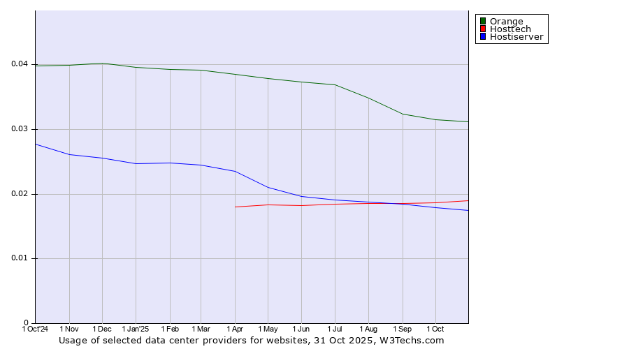 Historical trends in the usage of Orange vs. Hosttech vs. Hostiserver