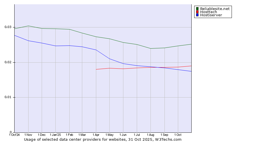 Historical trends in the usage of Reliablesite.net vs. Hosttech vs. Hostiserver