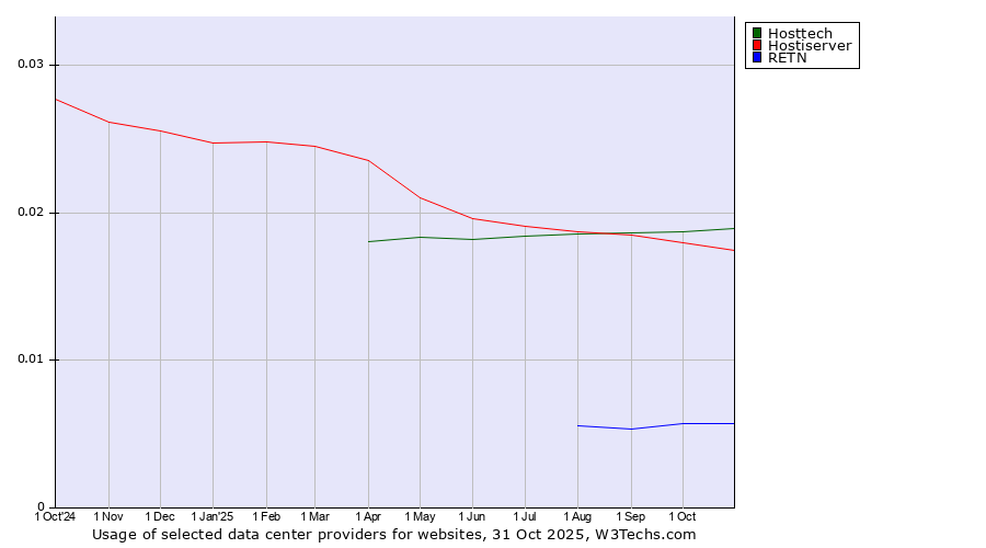 Historical trends in the usage of Hosttech vs. Hostiserver vs. RETN