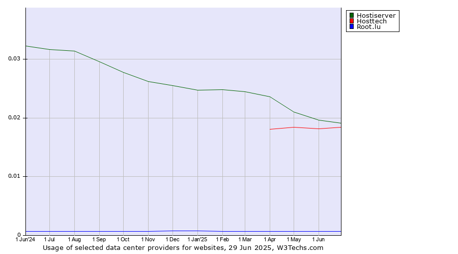 Historical trends in the usage of Hostiserver vs. Hosttech vs. Root.lu
