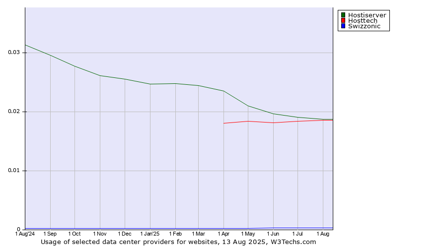Historical trends in the usage of Hostiserver vs. Hosttech vs. Swizzonic