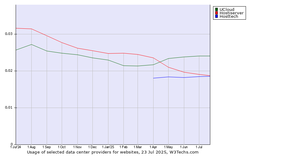 Historical trends in the usage of UCloud vs. Hostiserver vs. Hosttech