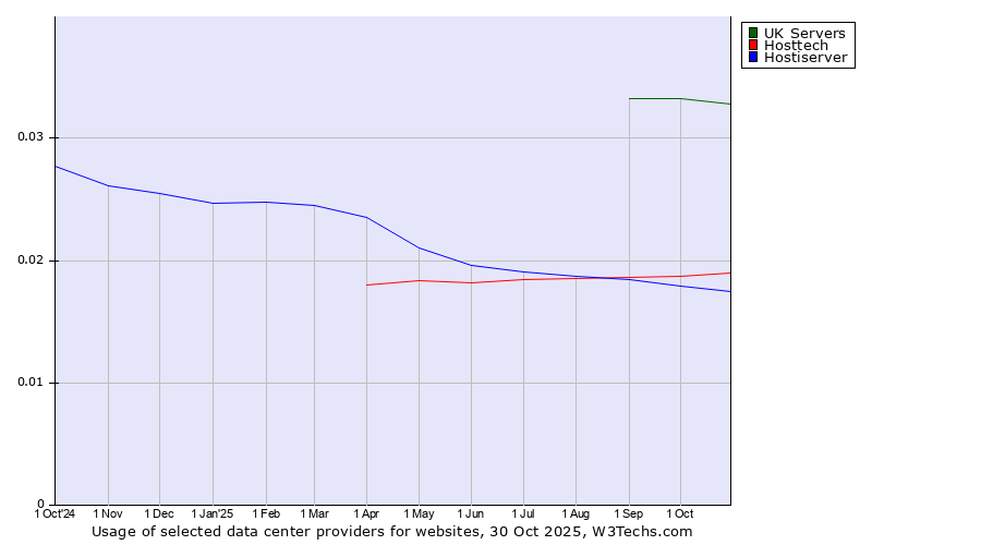 Historical trends in the usage of UK Servers vs. Hosttech vs. Hostiserver