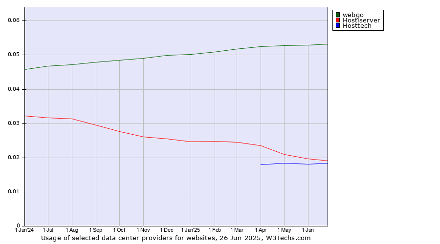 Historical trends in the usage of webgo vs. Hostiserver vs. Hosttech
