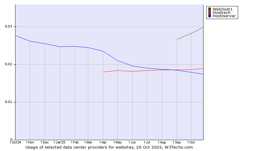Historical trends in the usage of Webhost1 vs. Hosttech vs. Hostiserver