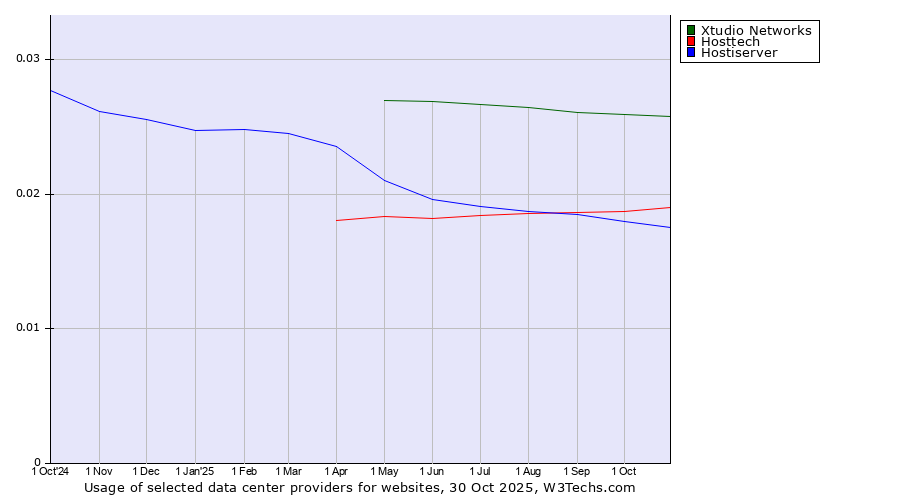 Historical trends in the usage of Xtudio Networks vs. Hosttech vs. Hostiserver