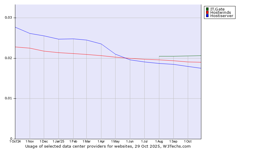 Historical trends in the usage of IT.Gate vs. Hostwinds vs. Hostiserver