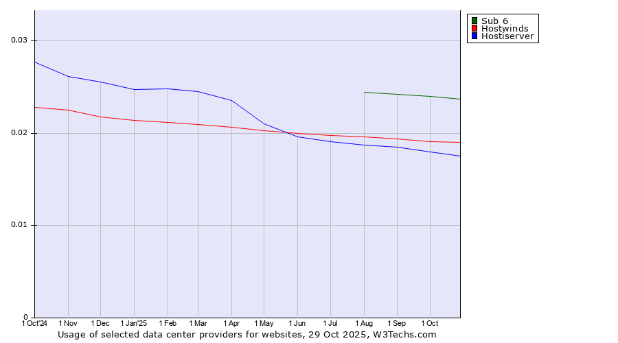 Historical trends in the usage of Sub 6 vs. Hostwinds vs. Hostiserver