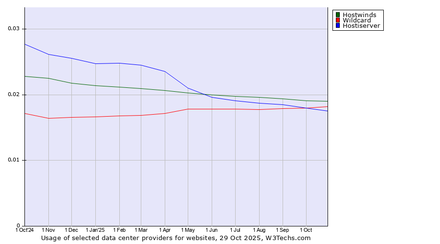 Historical trends in the usage of Hostwinds vs. Wildcard vs. Hostiserver