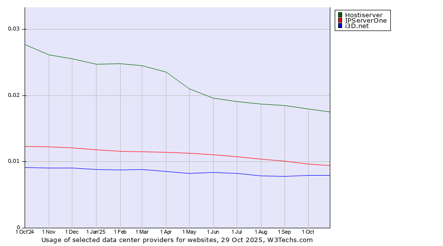 Historical trends in the usage of Hostiserver vs. IPServerOne vs. i3D.net