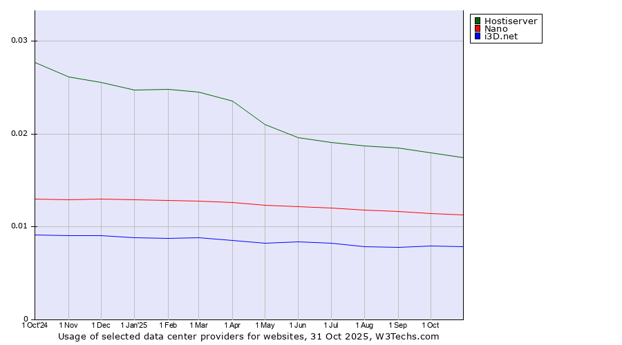 Historical trends in the usage of Hostiserver vs. Nano vs. i3D.net