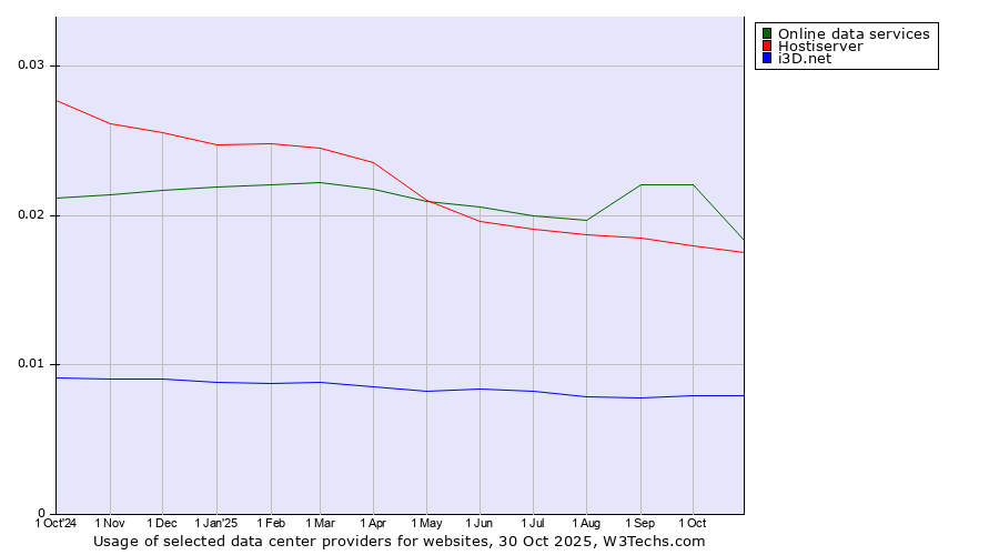 Historical trends in the usage of Online data services vs. Hostiserver vs. i3D.net