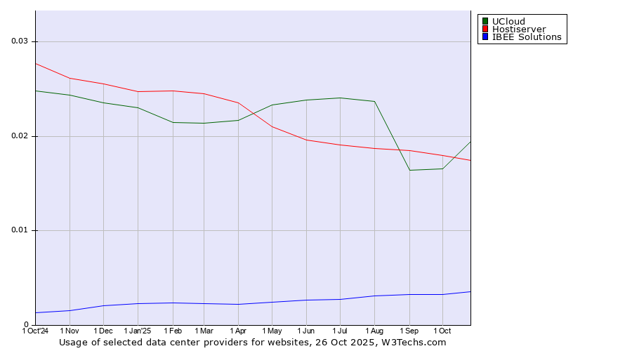 Historical trends in the usage of UCloud vs. Hostiserver vs. IBEE Solutions