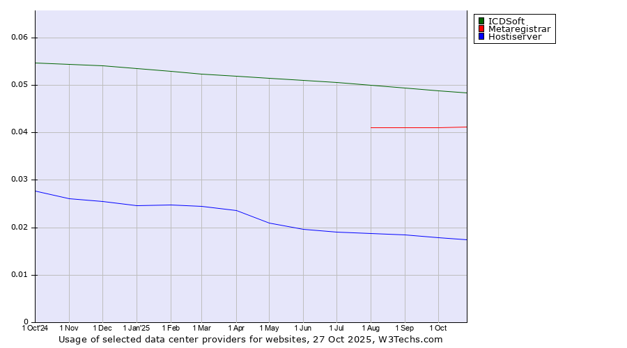 Historical trends in the usage of ICDSoft vs. Metaregistrar vs. Hostiserver