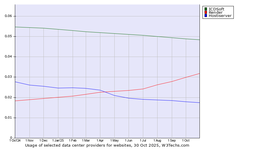 Historical trends in the usage of ICDSoft vs. Render vs. Hostiserver