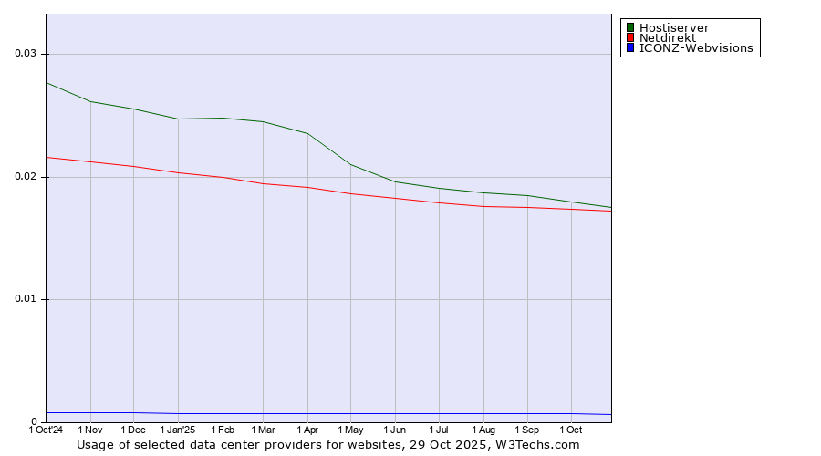 Historical trends in the usage of Hostiserver vs. Netdirekt vs. ICONZ-Webvisions