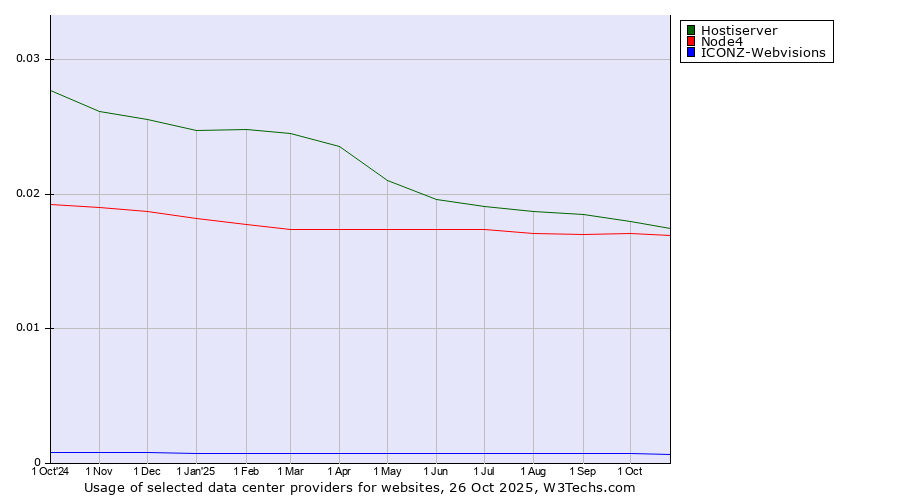Historical trends in the usage of Hostiserver vs. Node4 vs. ICONZ-Webvisions