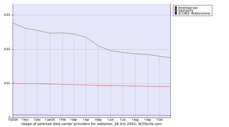 Historical trends in the usage of Hostiserver vs. Semplify vs. ICONZ-Webvisions