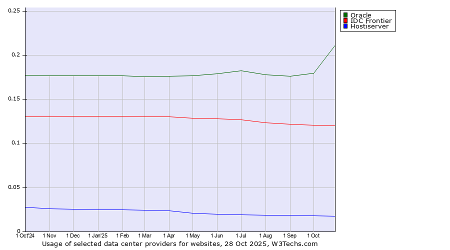 Historical trends in the usage of Oracle vs. IDC Frontier vs. Hostiserver