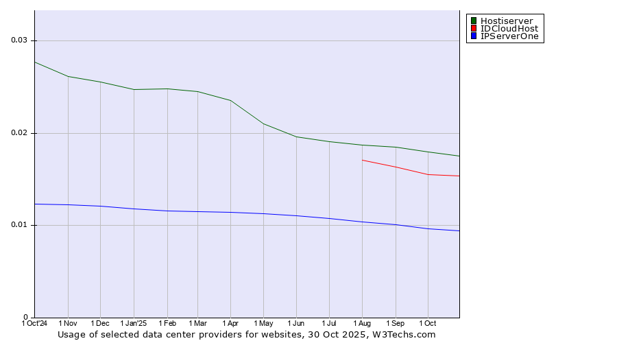 Historical trends in the usage of Hostiserver vs. IDCloudHost vs. IPServerOne