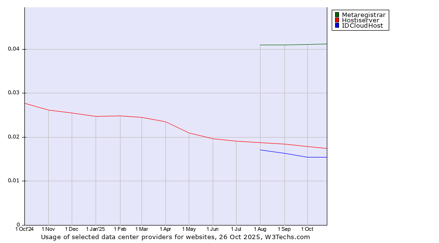 Historical trends in the usage of Metaregistrar vs. Hostiserver vs. IDCloudHost