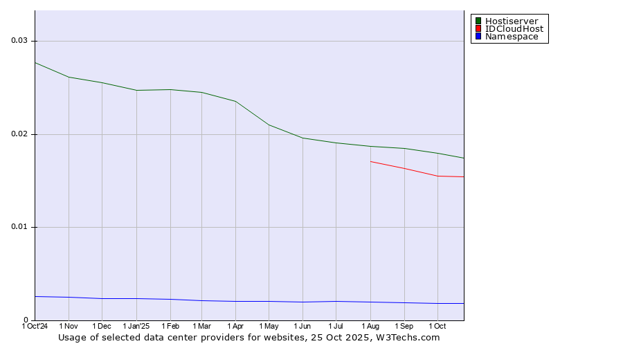 Historical trends in the usage of Hostiserver vs. IDCloudHost vs. Namespace