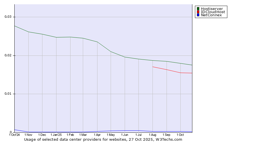 Historical trends in the usage of Hostiserver vs. IDCloudHost vs. NetConnex