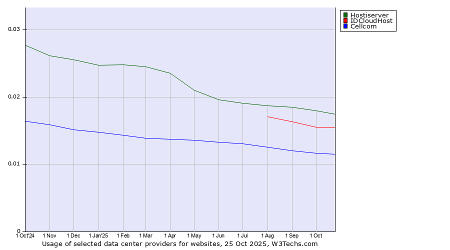 Historical trends in the usage of Hostiserver vs. IDCloudHost vs. Cellcom