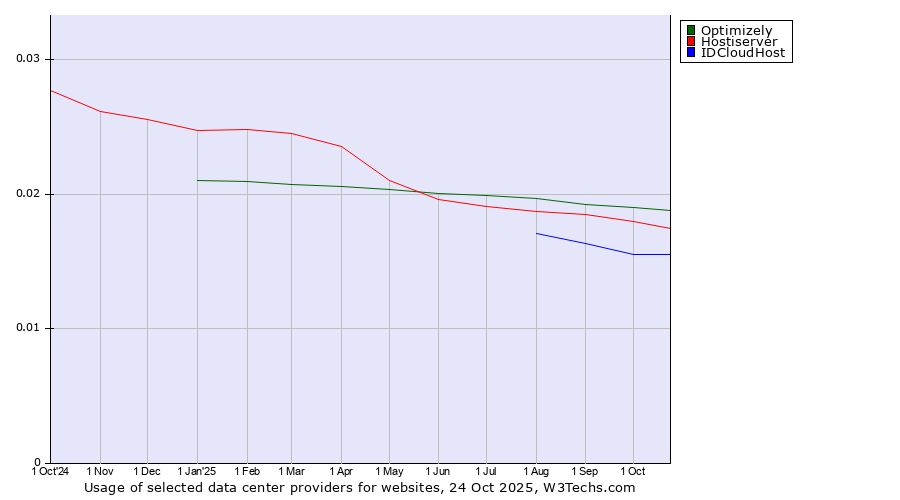 Historical trends in the usage of Optimizely vs. Hostiserver vs. IDCloudHost
