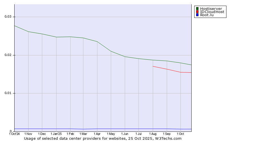 Historical trends in the usage of Hostiserver vs. IDCloudHost vs. Root.lu