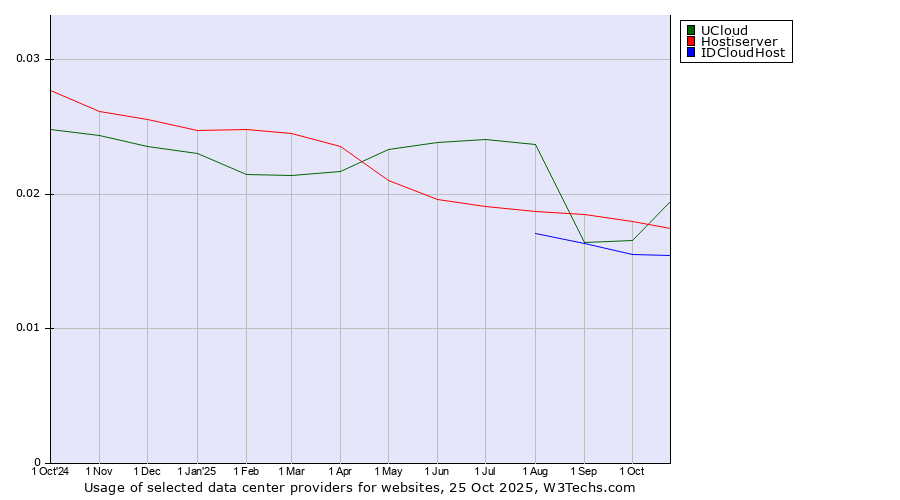 Historical trends in the usage of UCloud vs. Hostiserver vs. IDCloudHost