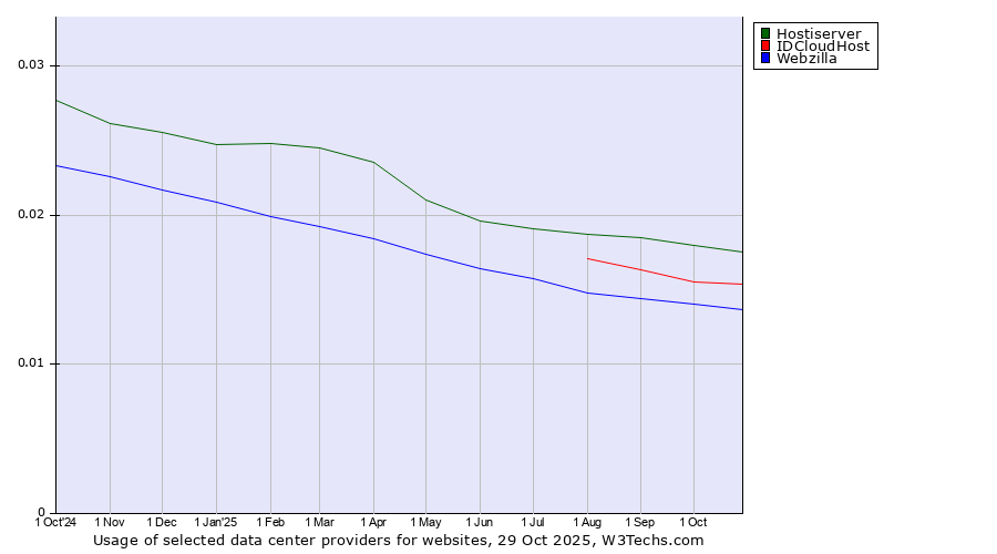 Historical trends in the usage of Hostiserver vs. IDCloudHost vs. Webzilla
