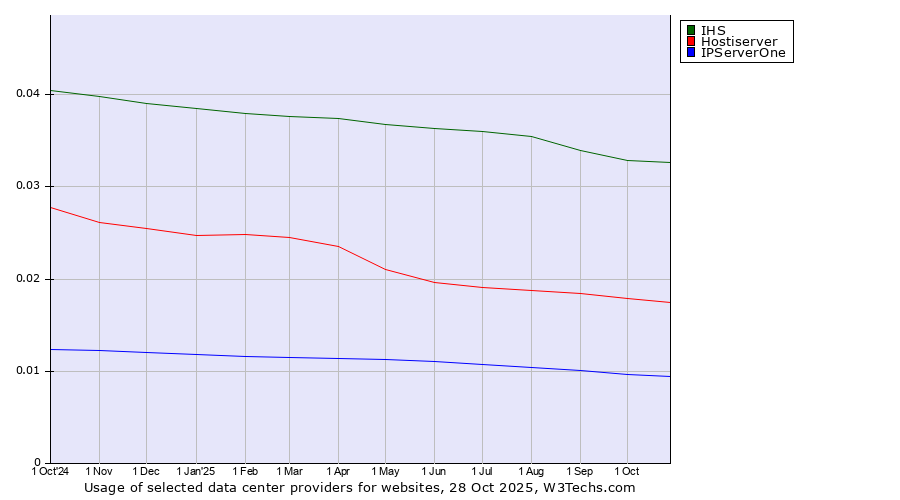 Historical trends in the usage of IHS vs. Hostiserver vs. IPServerOne