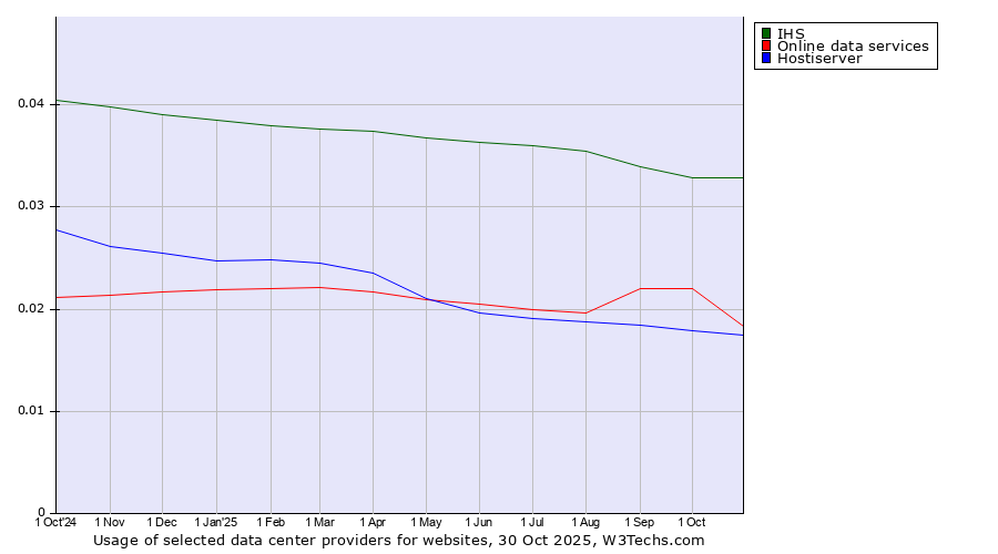 Historical trends in the usage of IHS vs. Online data services vs. Hostiserver