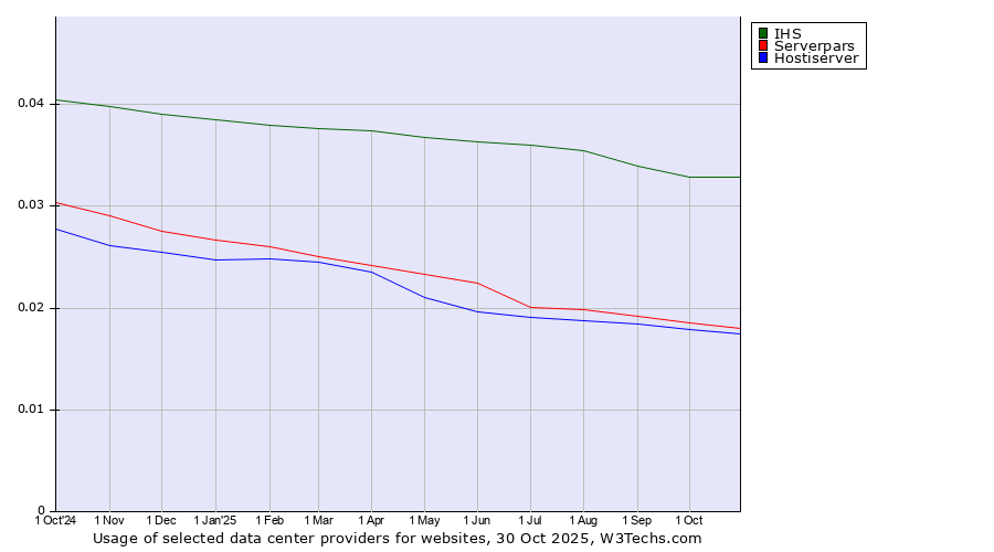 Historical trends in the usage of IHS vs. Serverpars vs. Hostiserver