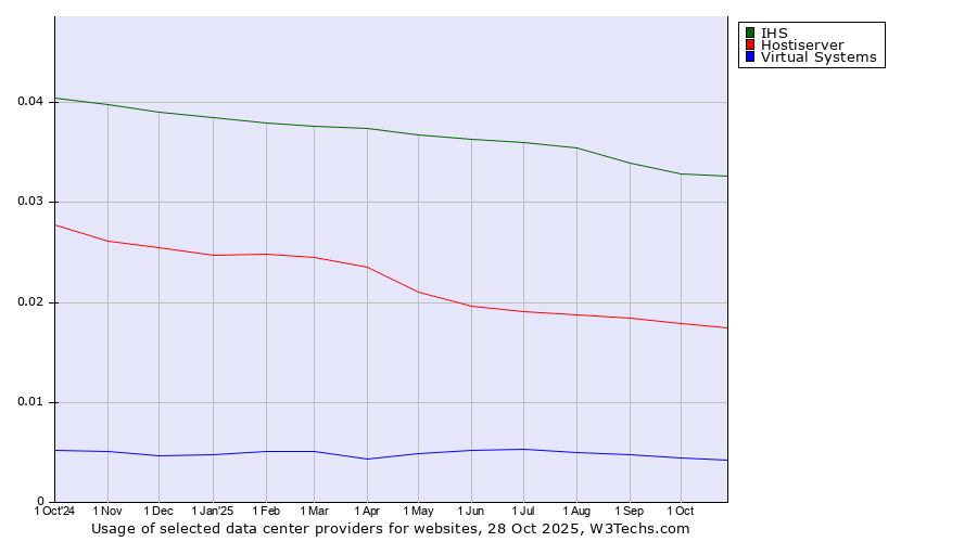 Historical trends in the usage of IHS vs. Hostiserver vs. Virtual Systems